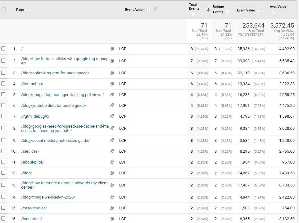 Average LCP by page in Google Analytics