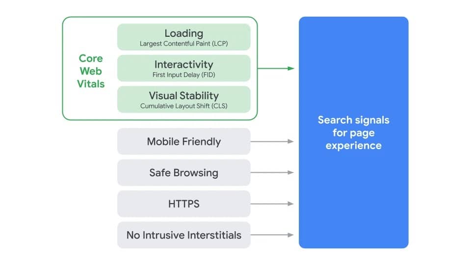 diagram showing Google's new page experience search signals